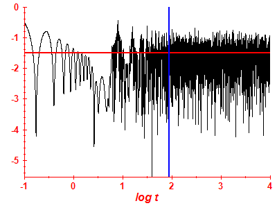Survival probability log